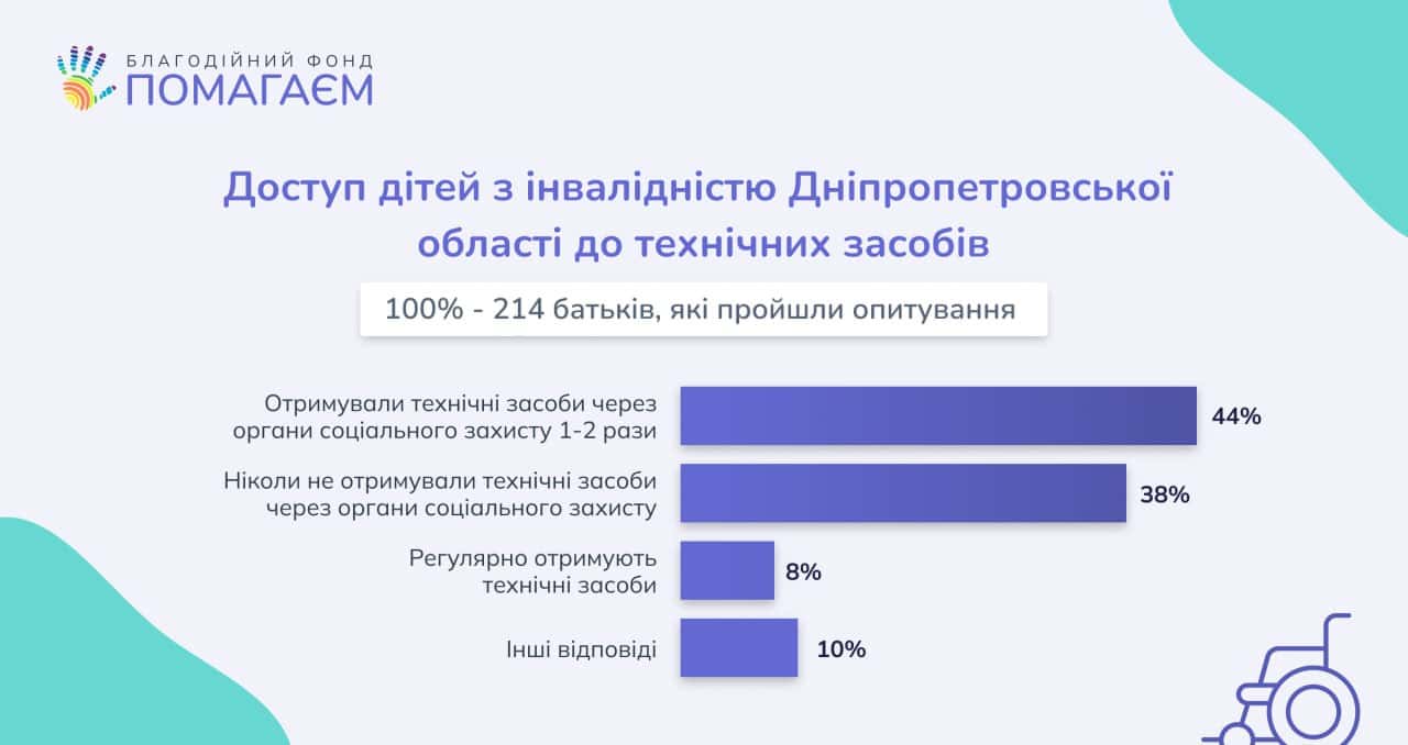 Чи вистачає дітям з інвалідністю допомоги від міста, області та держави?