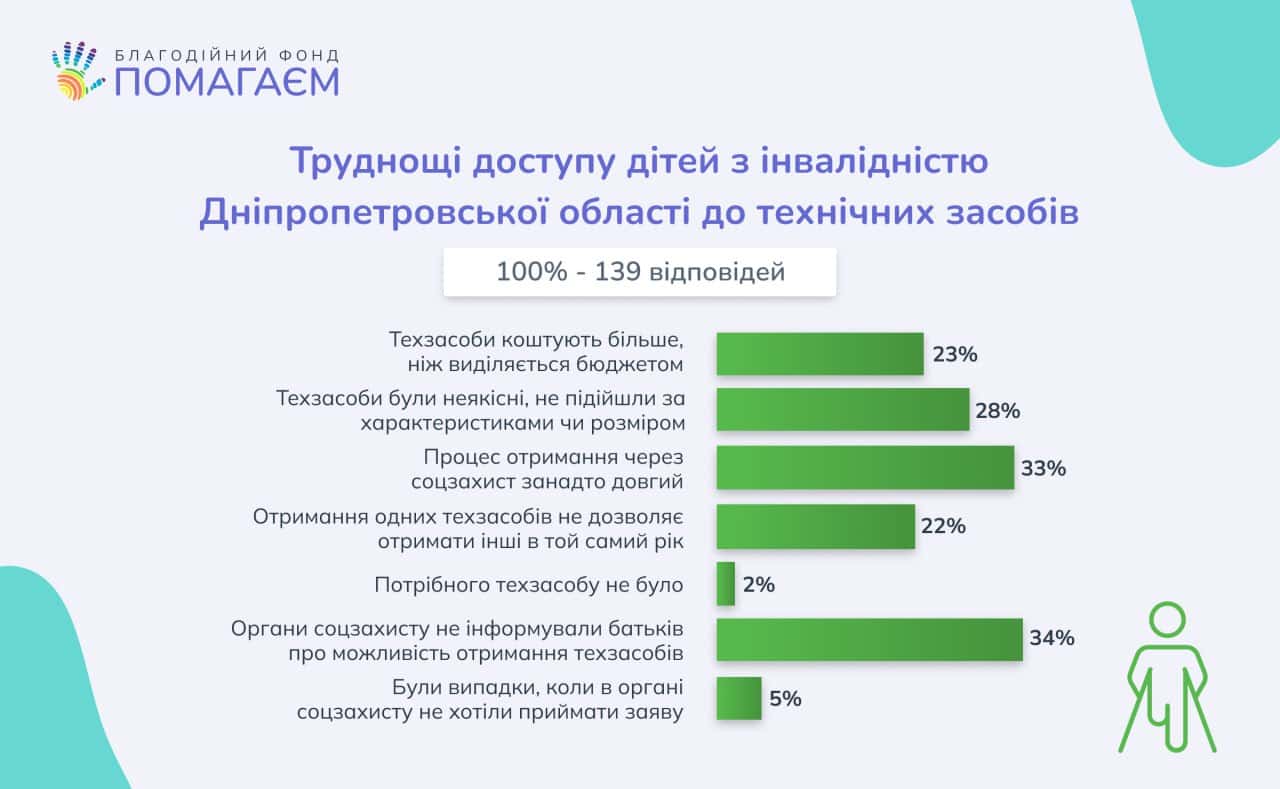 Чи вистачає дітям з інвалідністю допомоги від міста, області та держави?