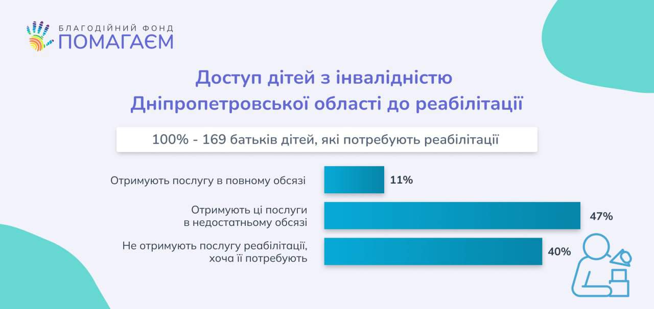 Чи вистачає дітям з інвалідністю допомоги від міста, області та держави?