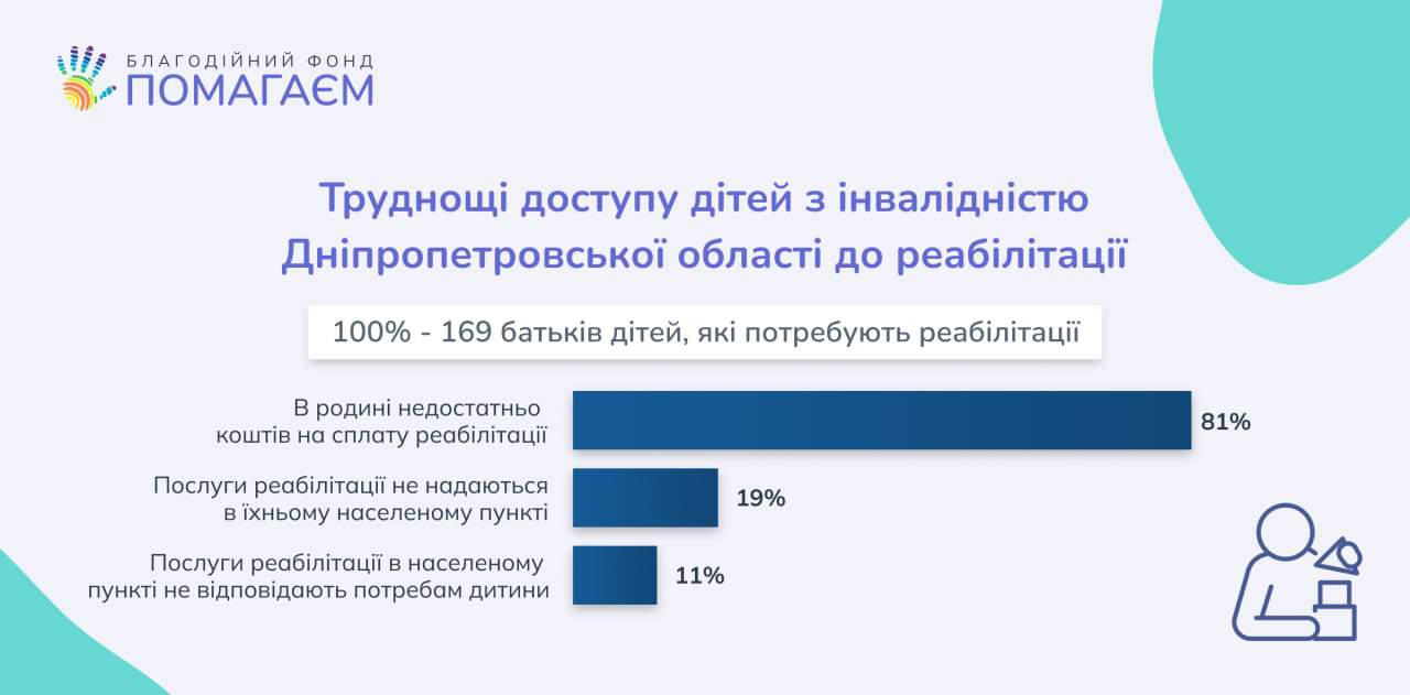 Чи вистачає дітям з інвалідністю допомоги від міста, області та держави?