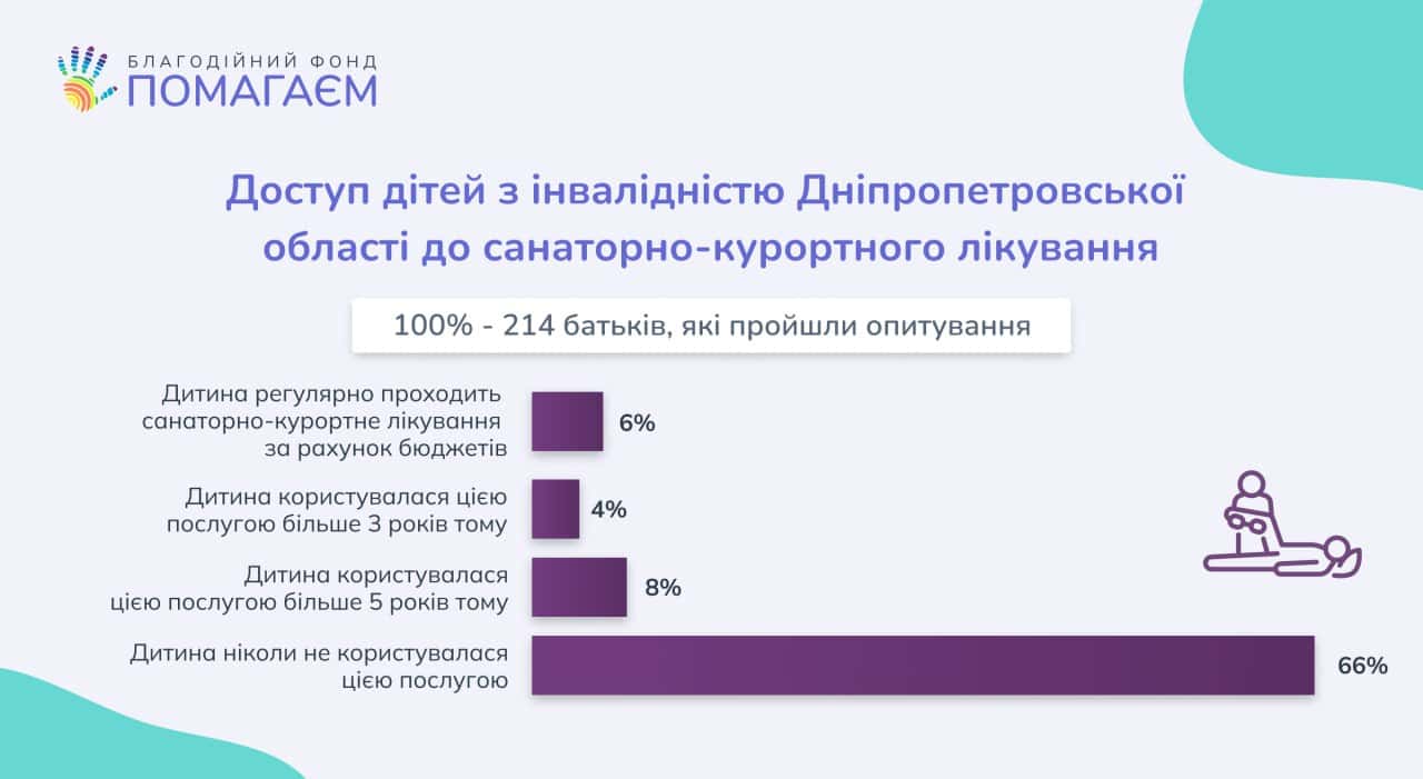 Чи вистачає дітям з інвалідністю допомоги від міста, області та держави?