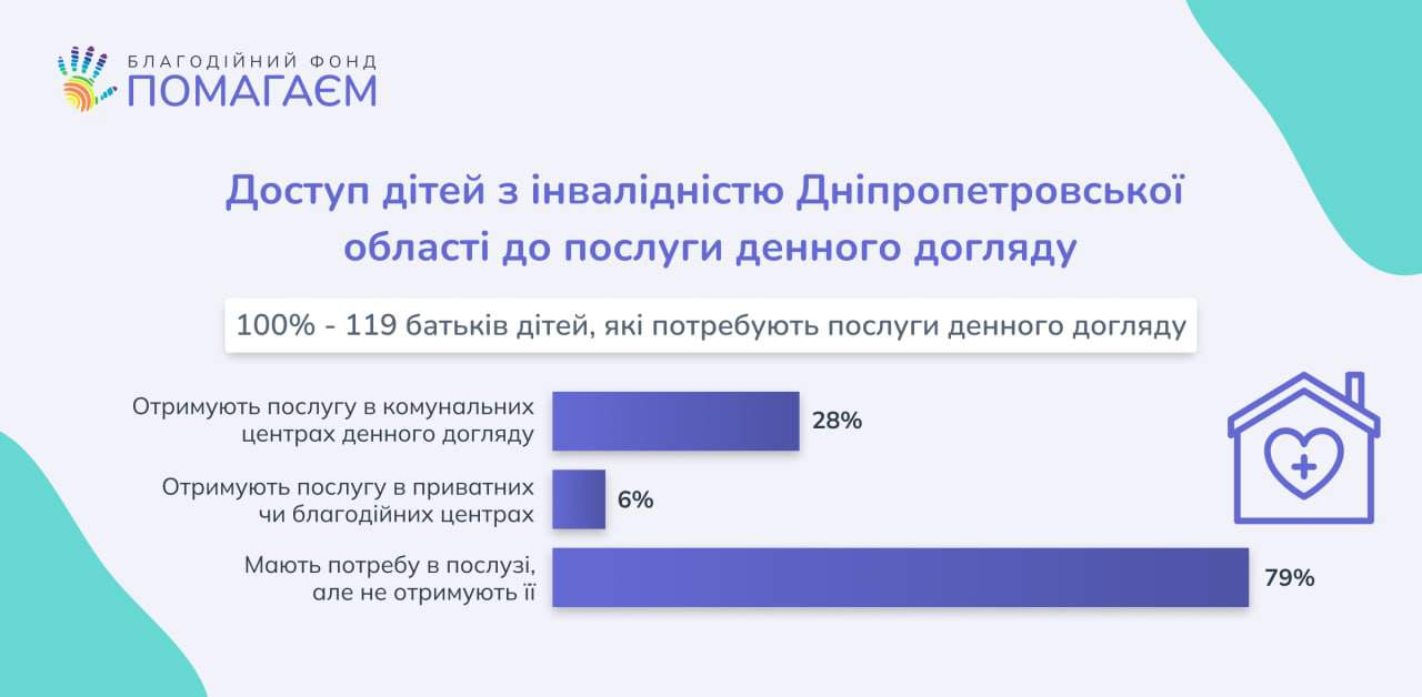 Чи вистачає дітям з інвалідністю допомоги від міста, області та держави?