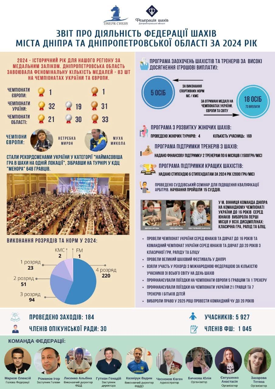 Рекордний рік: шахісти Дніпровщини завоювали 83 медалі у 2024-ому