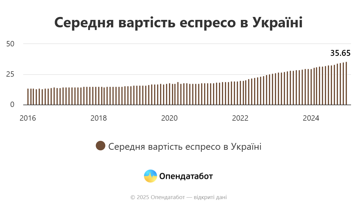 Еспресо за 70 грн: чому дорожчає кава та за скільки її готові купувати дніпряни?