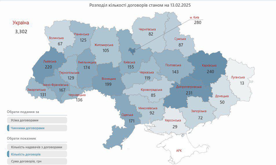 Дніпровщина – у трійці лідерів за кількістю заявок на медичні договори з НСЗУ