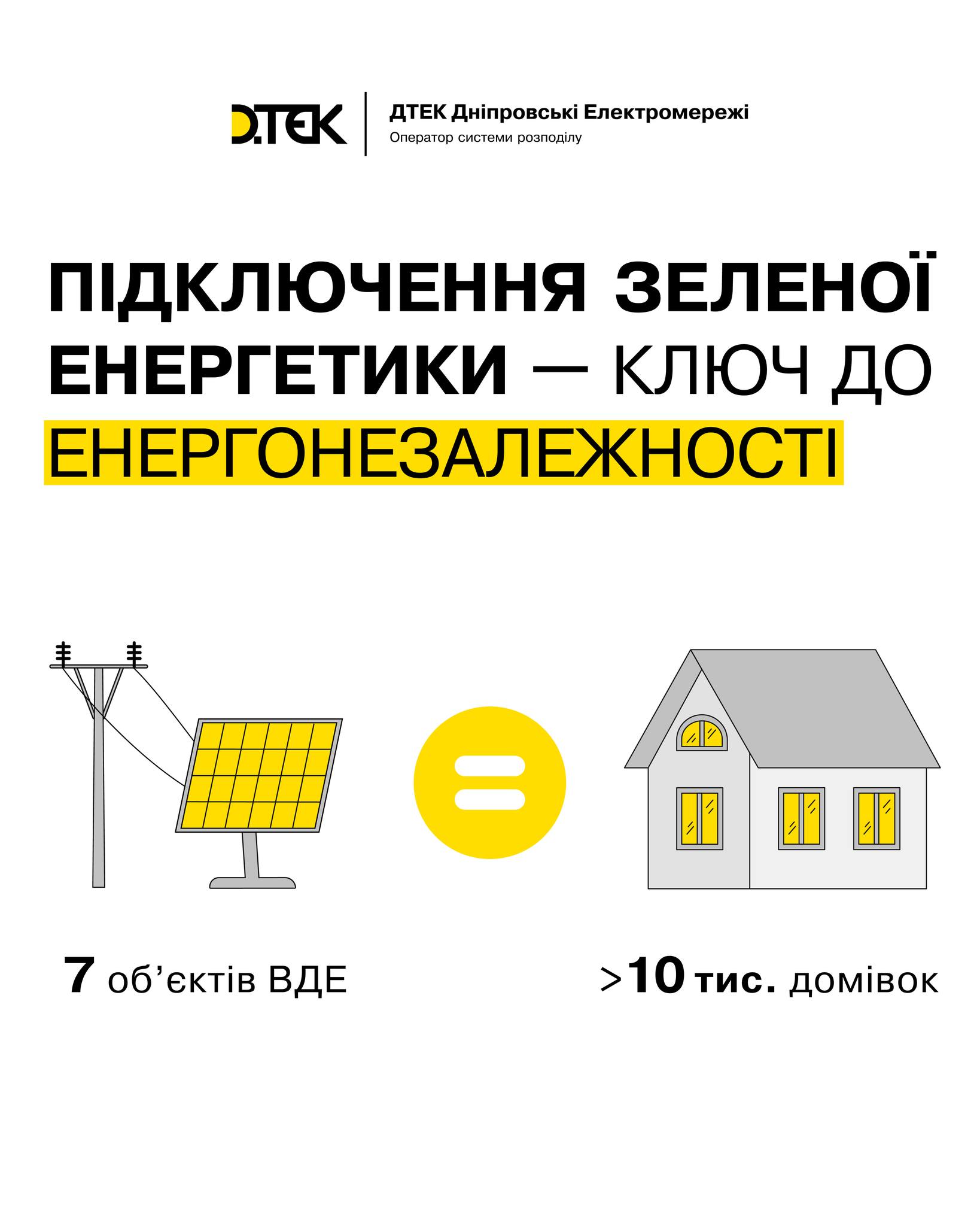 У 2024 році на Дніпровщині підключили 6 сонячних електростанцій та одну газотурбінну установку
