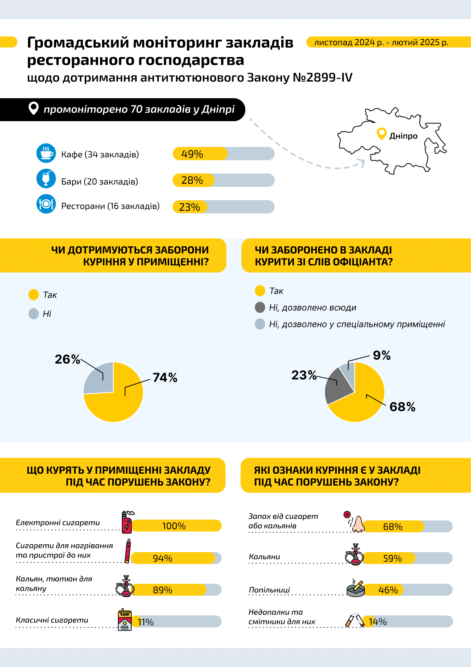У Дніпрі частина закладів не дотримуються антитютюнового законодавства