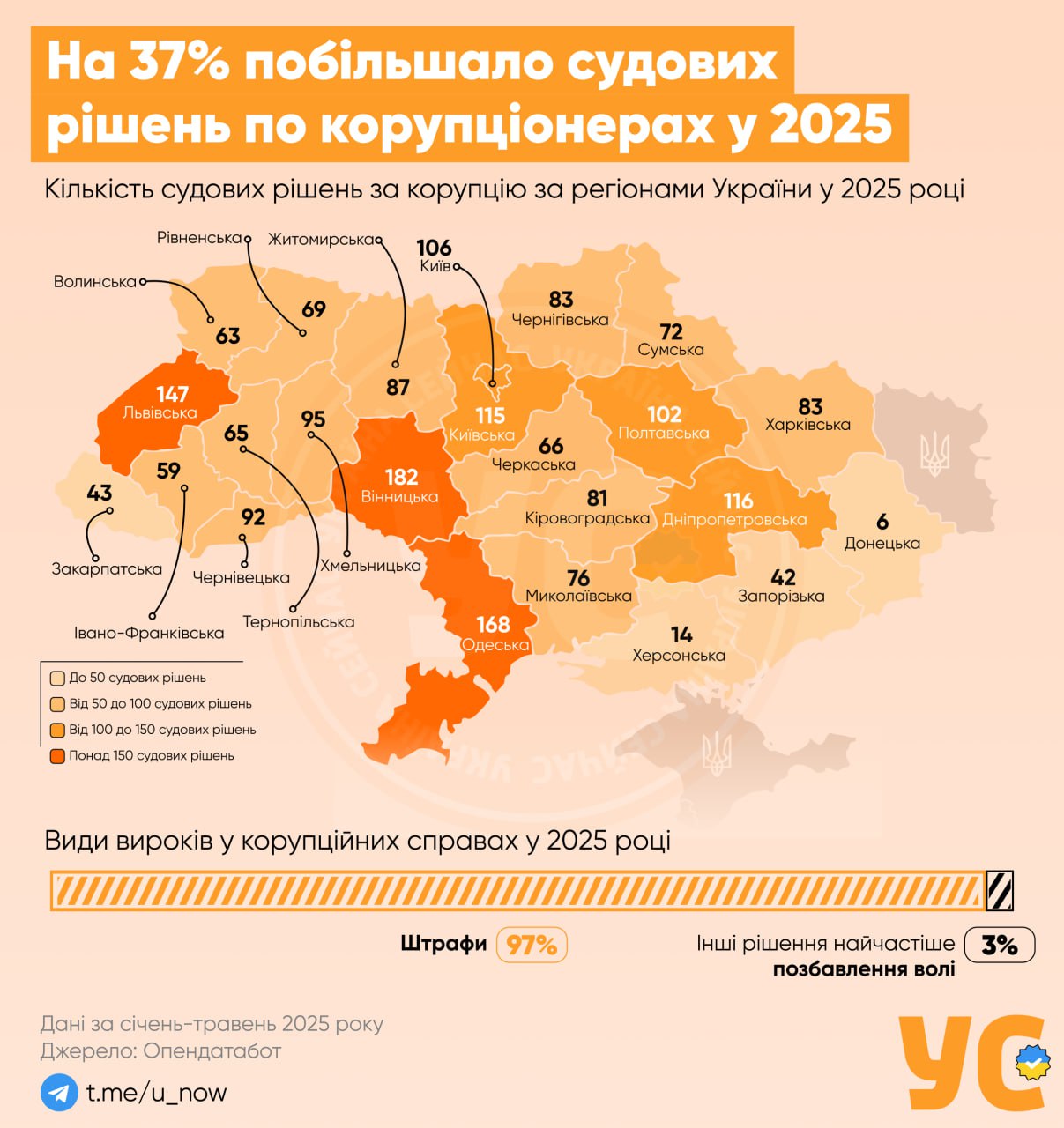 116 судових рішень за корупцію винесли на Дніпровщині у 2025 році