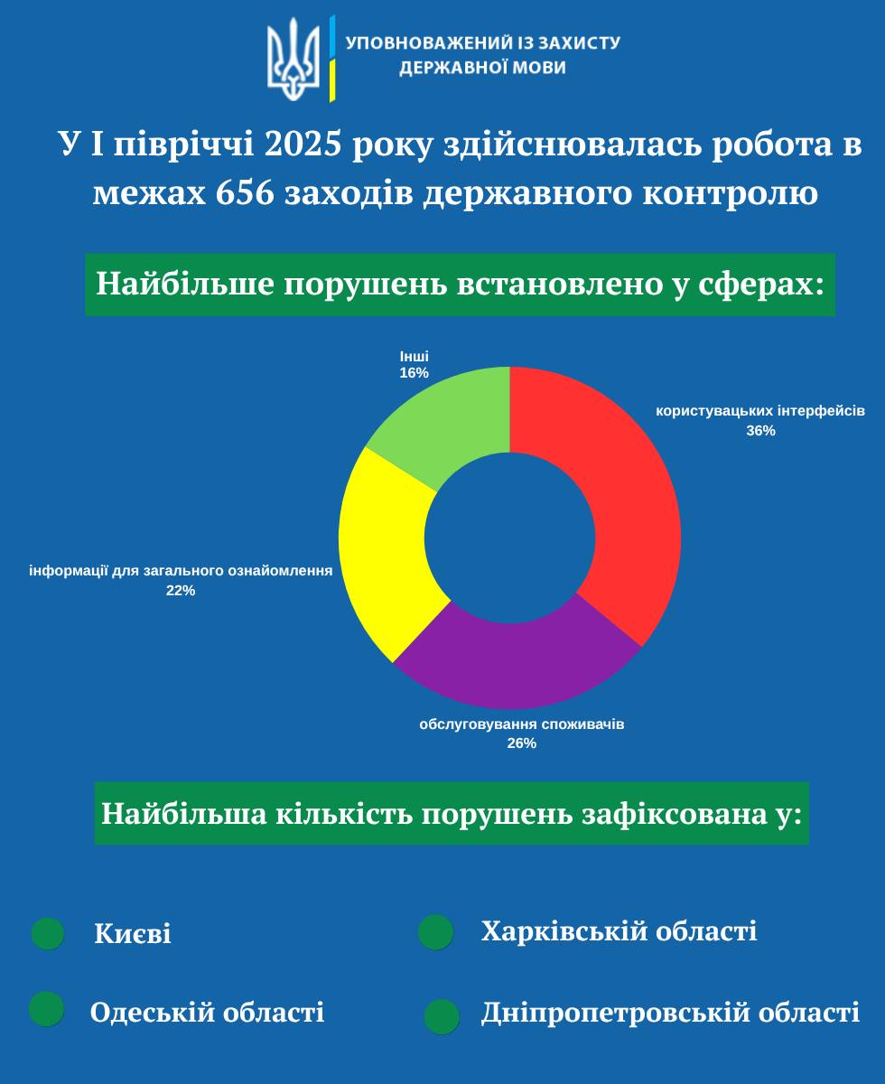 На Дніпровщині подали 138 скарг на порушення мовного закону за пів року