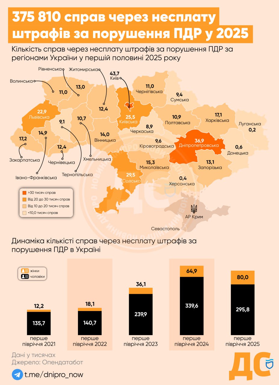 Дніпровщина – друга в Україні область за кількістю несплачених штрафів за ПДР – Опендатабот