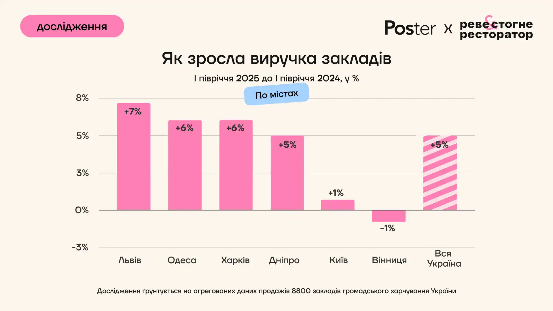 У Дніпрі кафе та ресторани заробляють більше, але відвідувачів поменшало – дослідження Poster