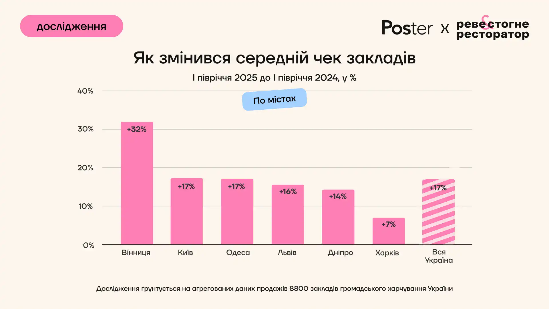 У Дніпрі кафе та ресторани заробляють більше, але відвідувачів поменшало – дослідження Poster