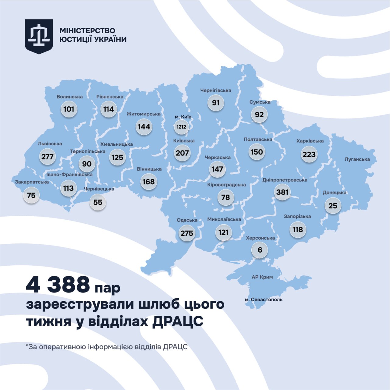Дніпровщина увійшла в лідери за кількістю шлюбів в Україні за тиждень