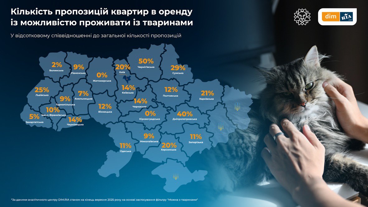 Дніпровщина у трійці лідерів за pet-friendly орендою в Україні