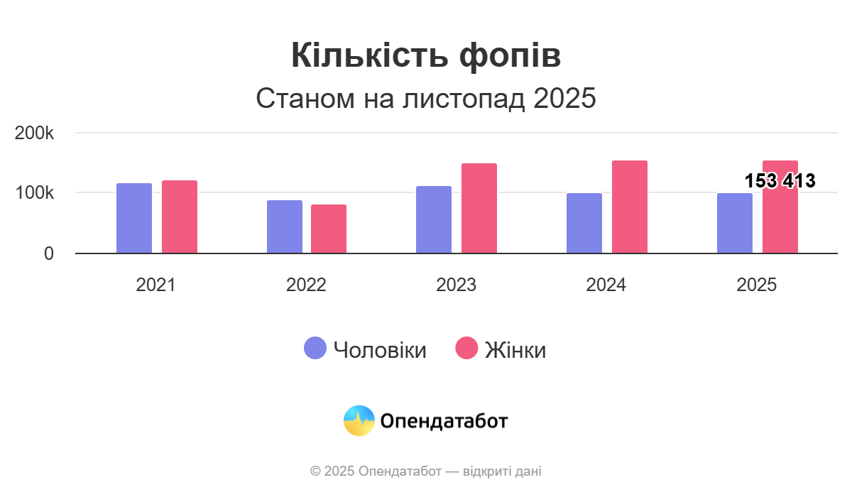 Дніпровщина – друга в Україні за кількістю ФОПів, відкритих жінками