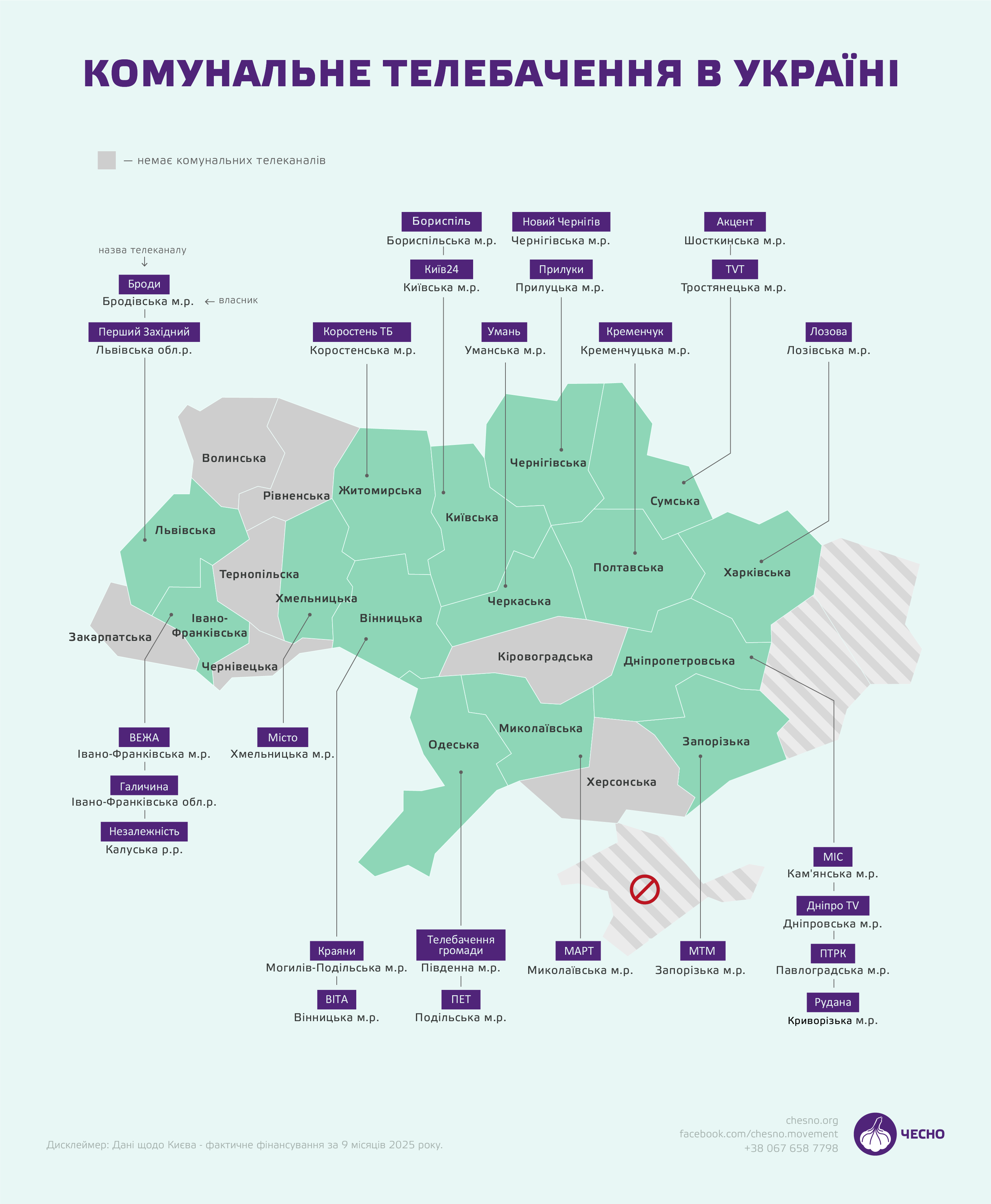 Дніпро утримує один із найдорожчих комунальних каналів держави: дослідження руху ЧЕСНО