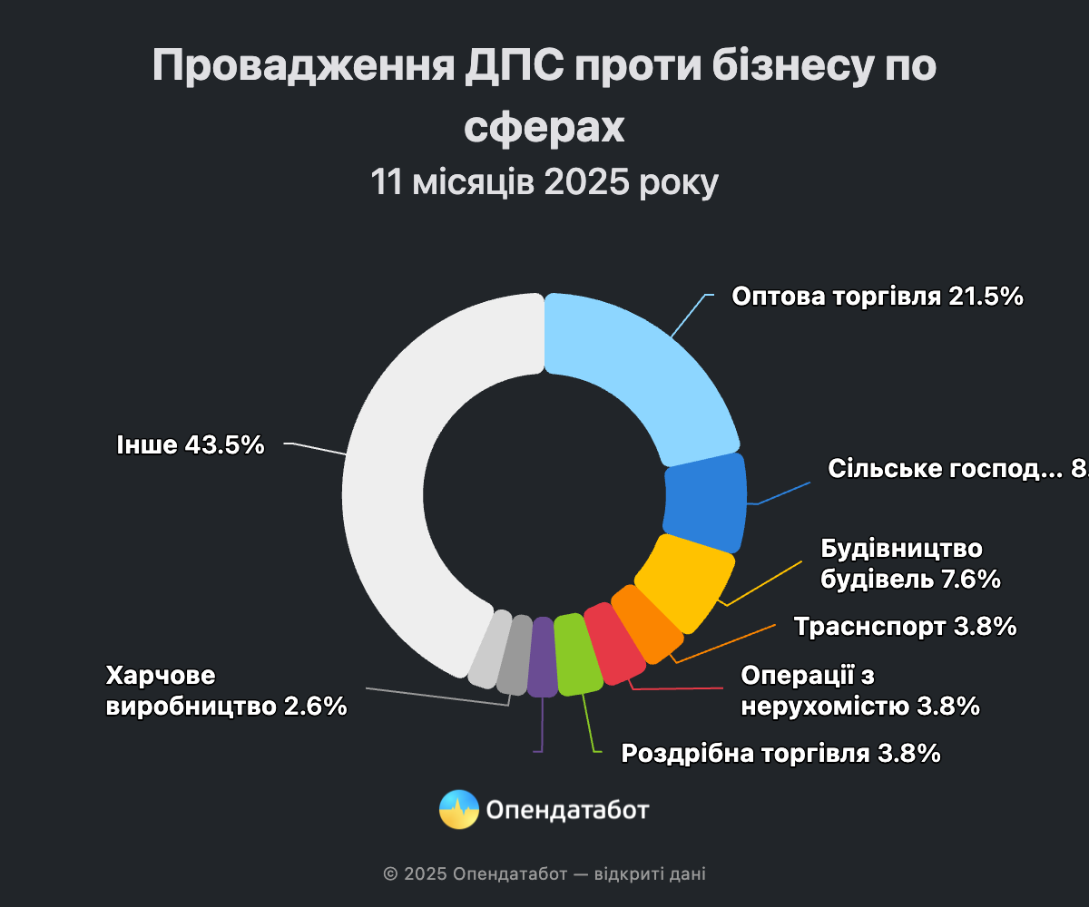Майже 5 тисяч справ проти бізнесу: Дніпровщина – друга в Україні за кількістю податкових проваджень