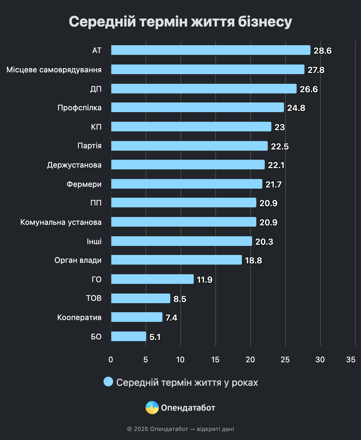 824 компанії закрилися на Дніпровщині: скільки в середньому «живе» бізнес в Україні