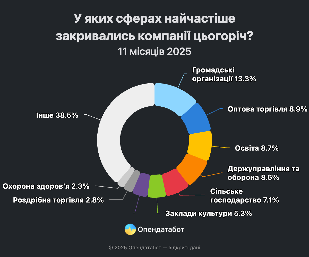 824 компанії закрилися на Дніпровщині: скільки в середньому «живе» бізнес в Україні