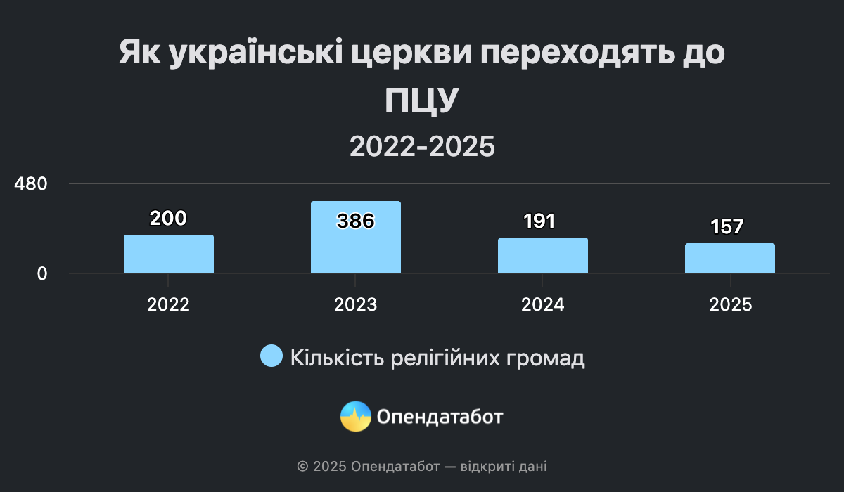 На Дніпровщині продовжують роботу 522 церкви Московського патріархату