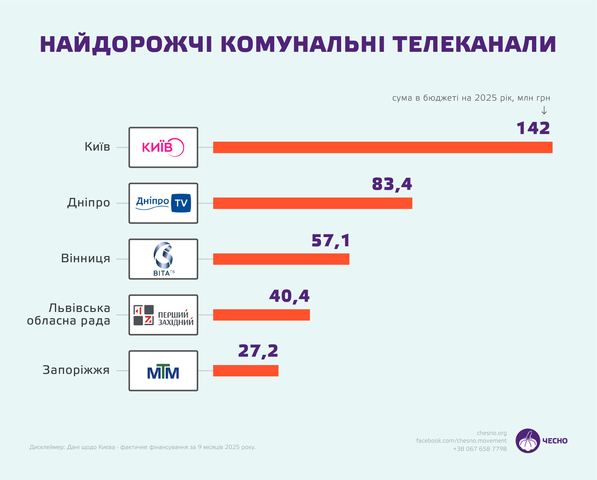 Дніпро утримує один із найдорожчих комунальних каналів держави: дослідження руху ЧЕСНО