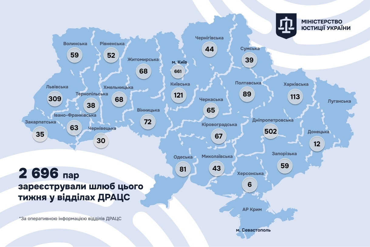 502 шлюби за тиждень: Дніпровщина серед регіонів-лідерів за кількістю одружень