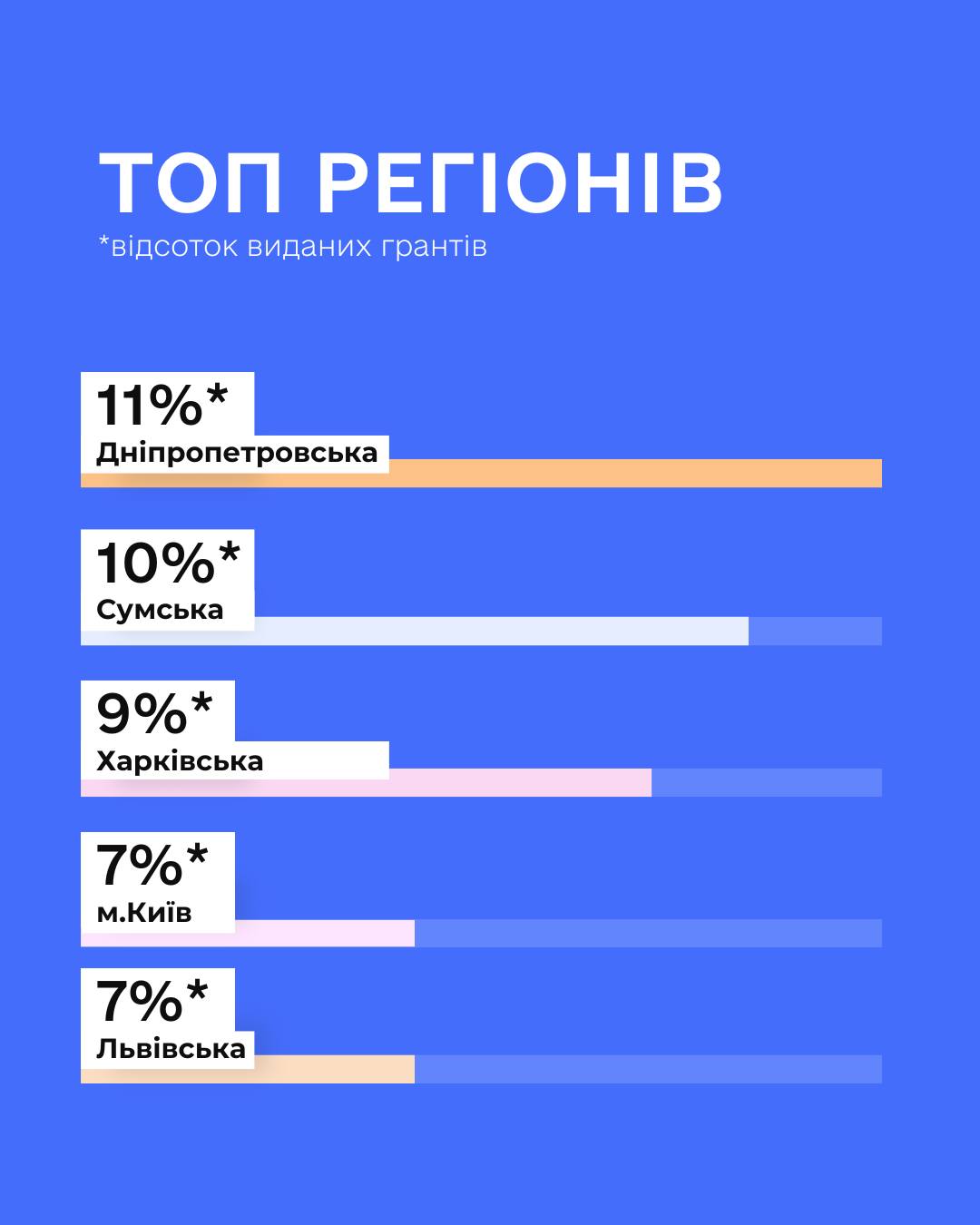 Дніпровщина – лідер грантової програми: 32 підприємці стартують із власним бізнесом