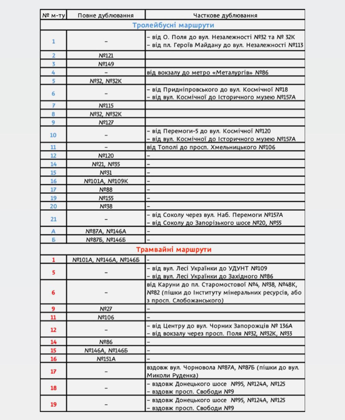 Трамваї та тролейбуси ходитимуть рідше: що зміниться у Дніпрі
