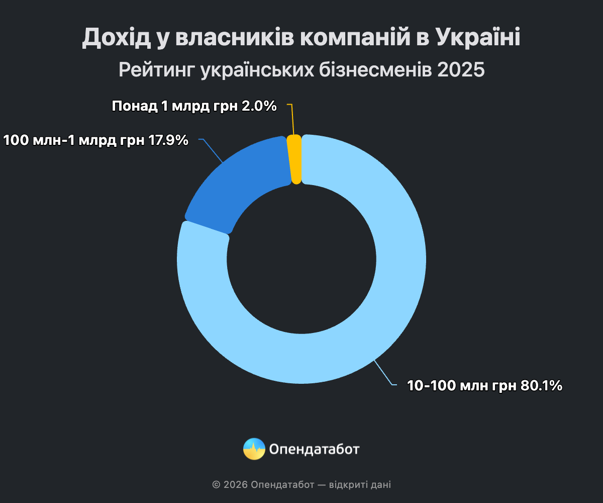 Кожен десятий бізнесмен України – з Дніпровщини: новий рейтинг Опендатаботу