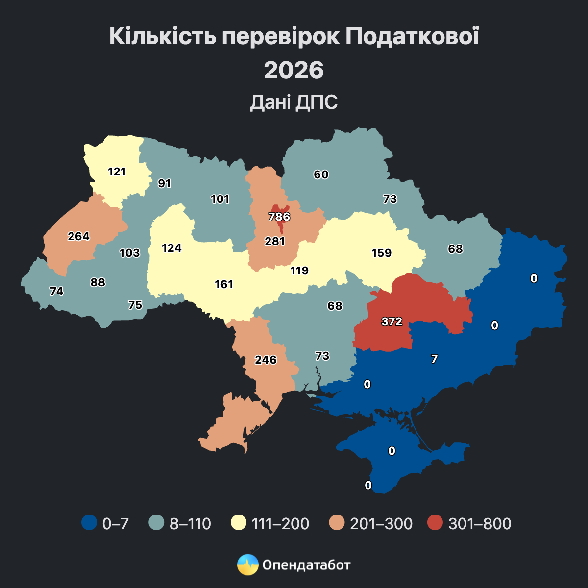 Дніпровщина потрапила до топ-3 регіонів за кількістю податкових перевірок у 2026 році