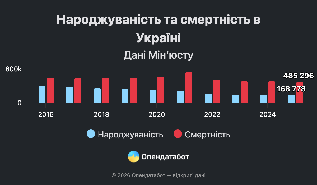 Дніпровщина – перша за смертністю та третя за народжуваністю в Україні