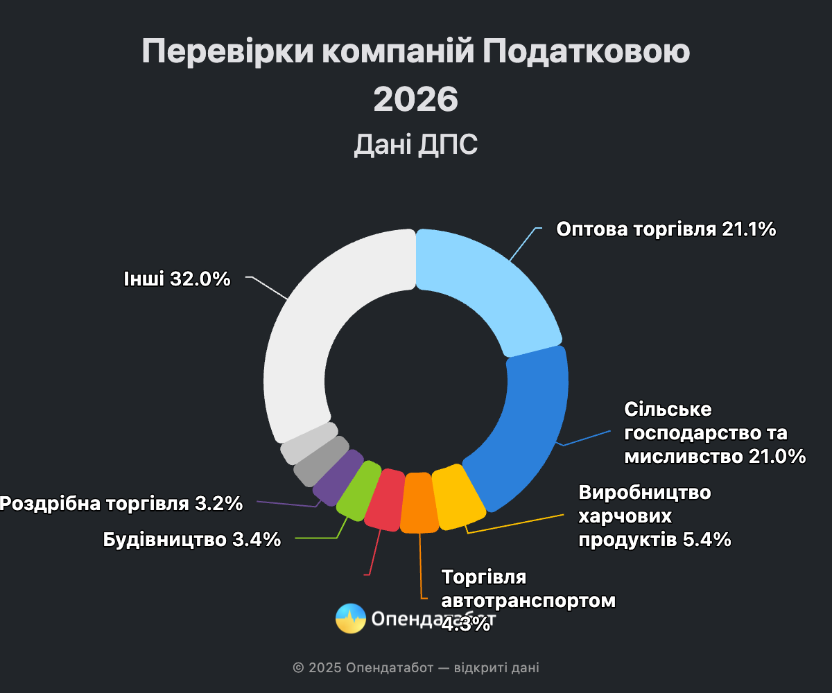 Дніпровщина потрапила до топ-3 регіонів за кількістю податкових перевірок у 2026 році