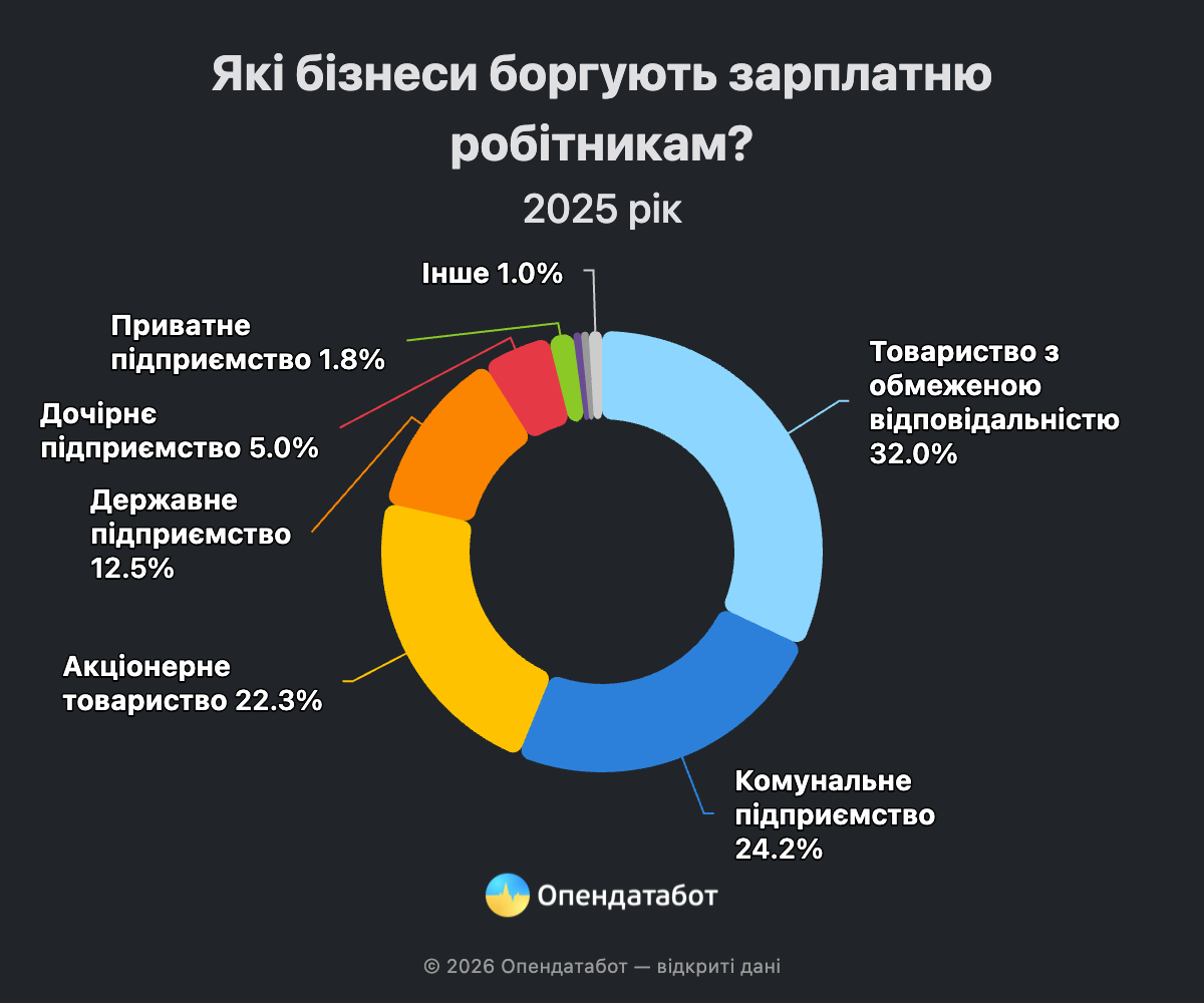 Антирекорд боргів по зарплаті: Дніпровщина – серед лідерів в Україні