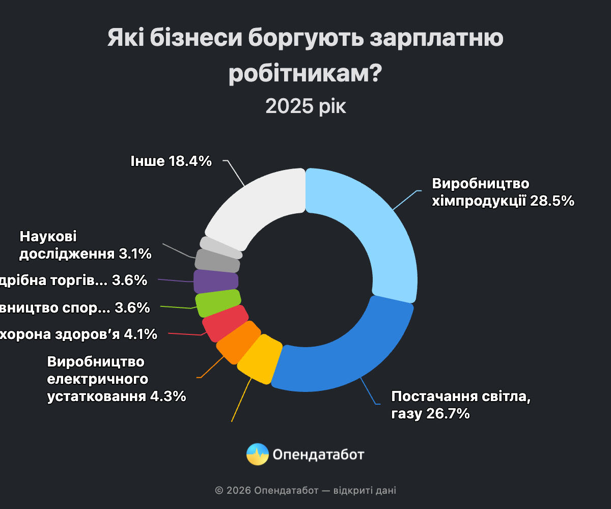 Антирекорд боргів по зарплаті: Дніпровщина – серед лідерів в Україні