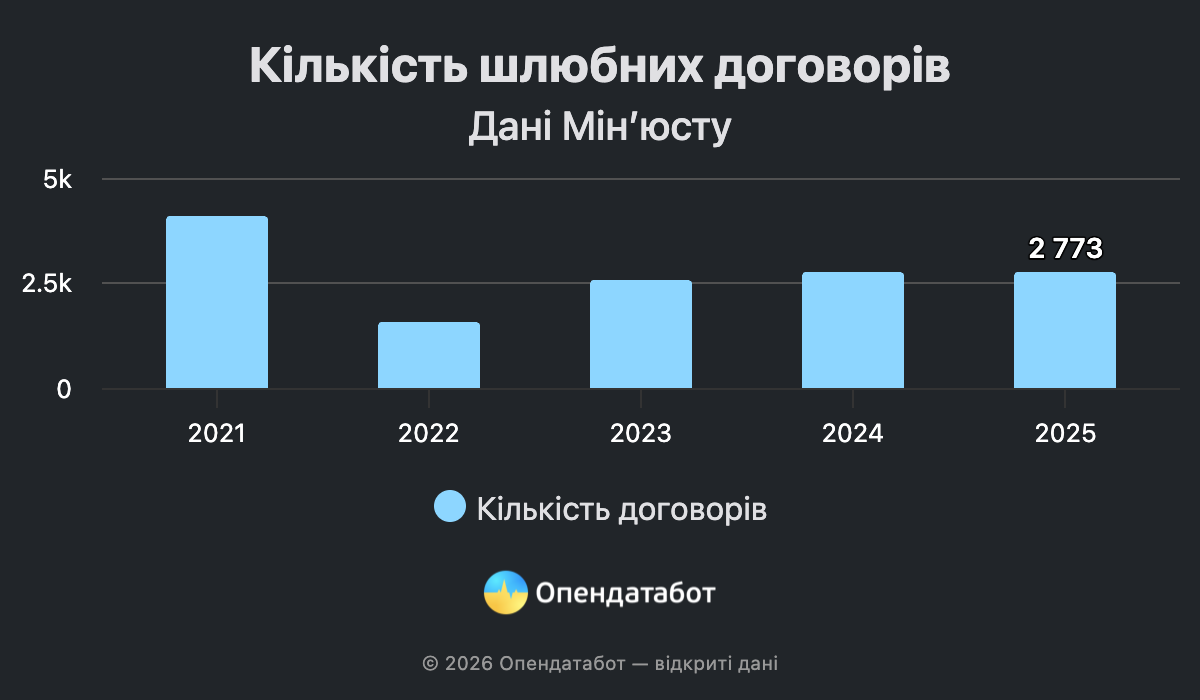 Понад 19 тисяч нових родин: Дніпровщина – друга в Україні за кількістю шлюбів у 2025 році