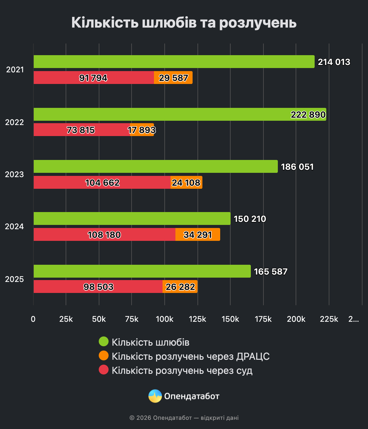 Понад 19 тисяч нових родин: Дніпровщина – друга в Україні за кількістю шлюбів у 2025 році