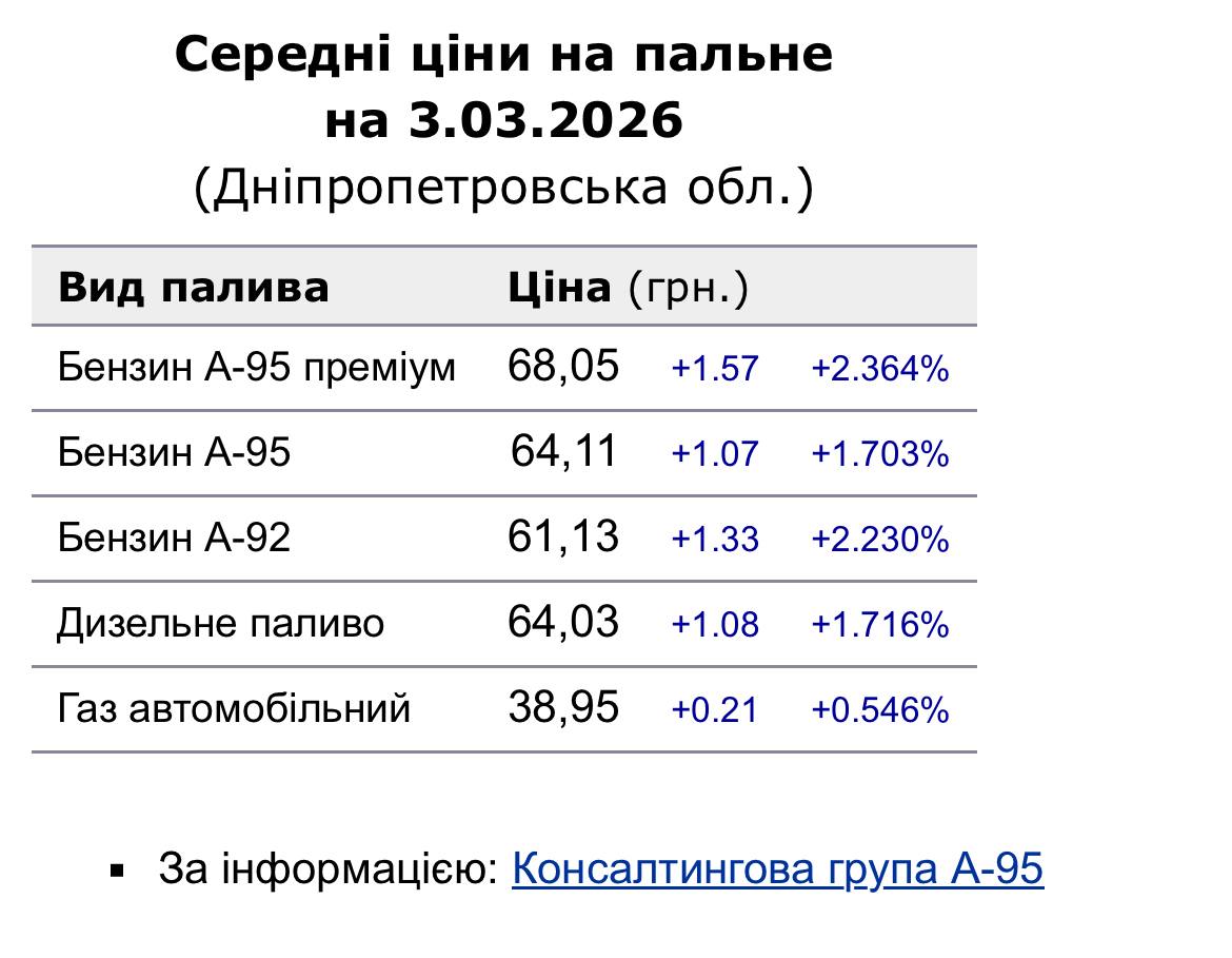 Ціни на пальне в Україні різко зросли: скільки коштує бензин на АЗС Дніпровщини