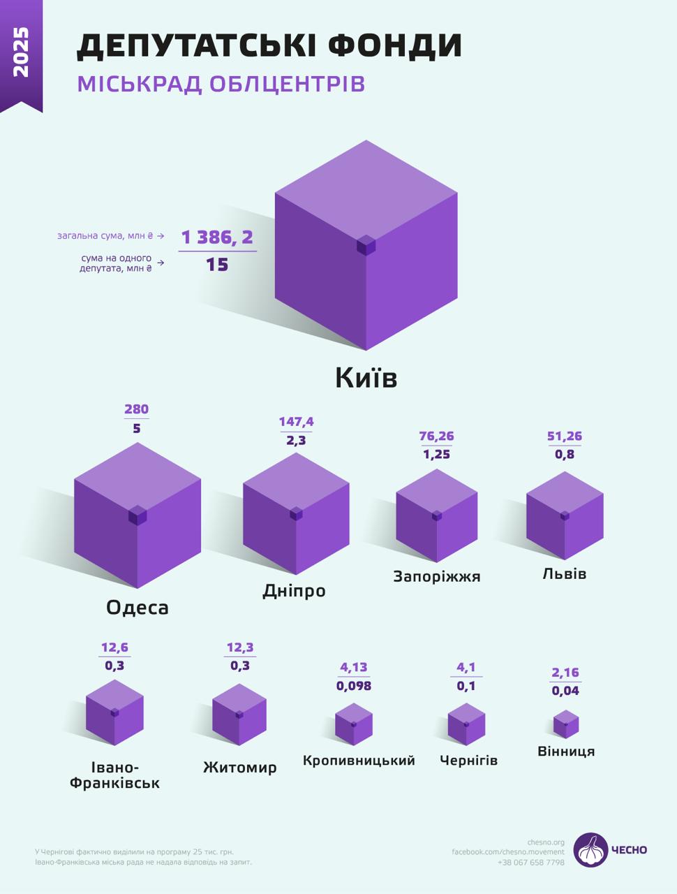 147 млн грн на депутатські «добрі справи» у Дніпрі – куди йдуть бюджетні кошти