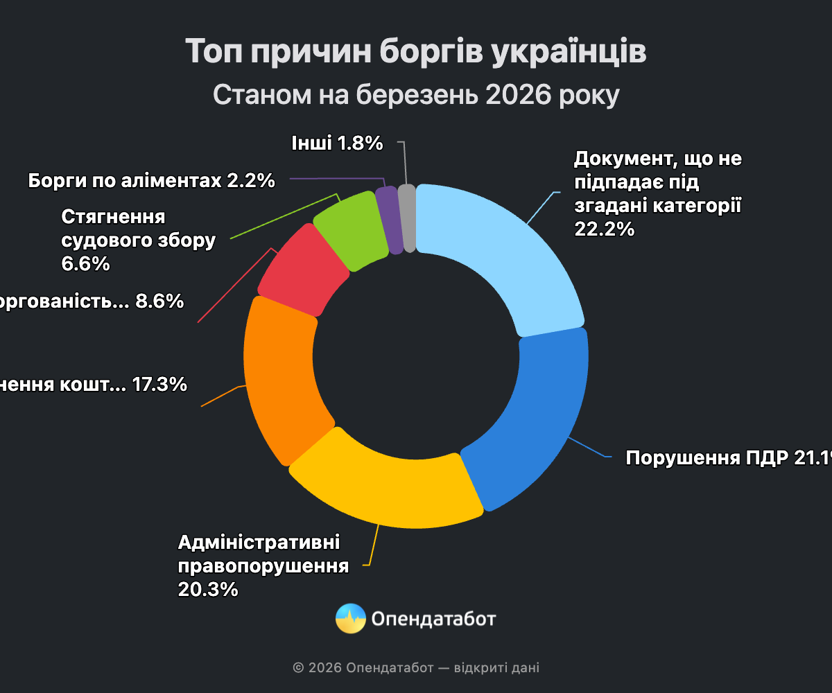 Дніпровщина – лідер за боргами в Україні: понад 1 млн проваджень